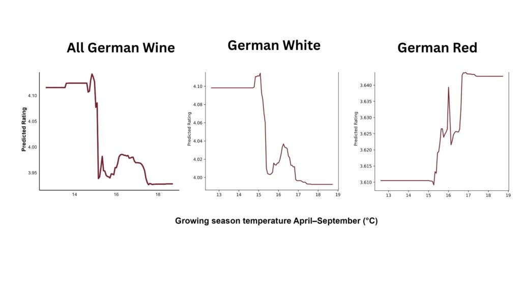 Three line plots comparing predicted wine ratings for all German wine, German white wine, and German red wine across growing season temperature from April to September.